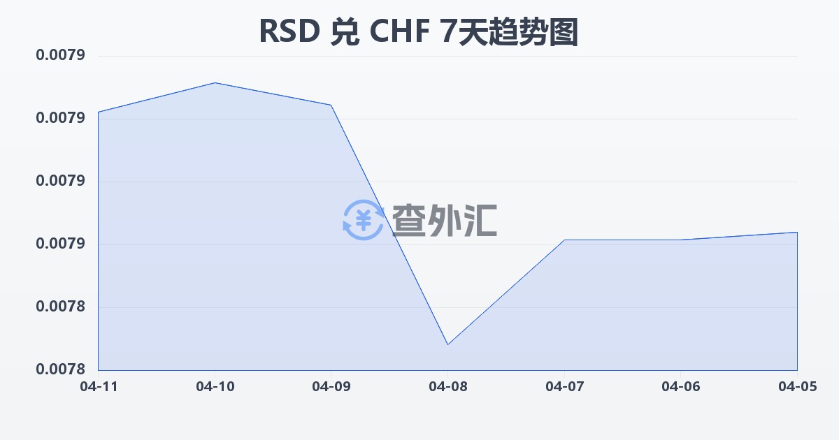 塞尔维亚第纳尔兑瑞士法郎(RSD/CHF)近7天汇率走势图