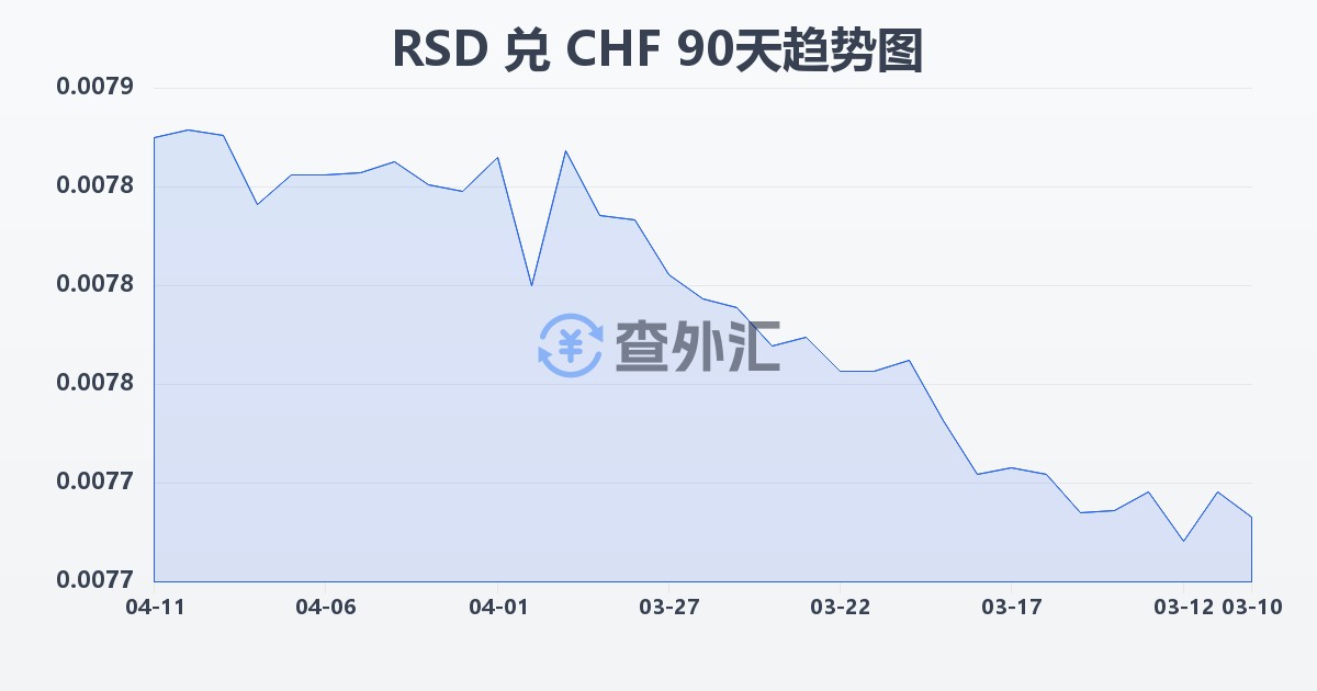塞尔维亚第纳尔兑瑞士法郎(RSD/CHF)近90天汇率走势图