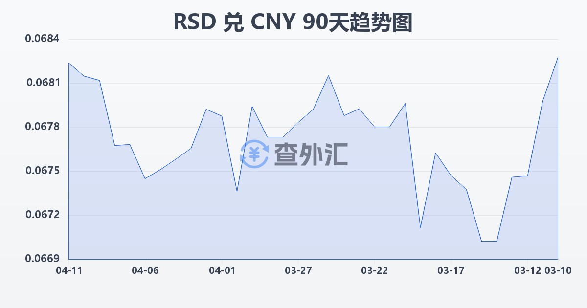 塞尔维亚第纳尔兑人民币(RSD/CNY)近90天汇率走势图