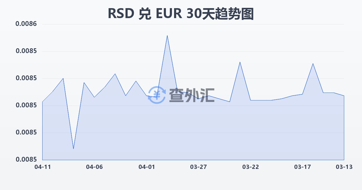 塞尔维亚第纳尔兑欧元(RSD/EUR)近30天汇率走势图