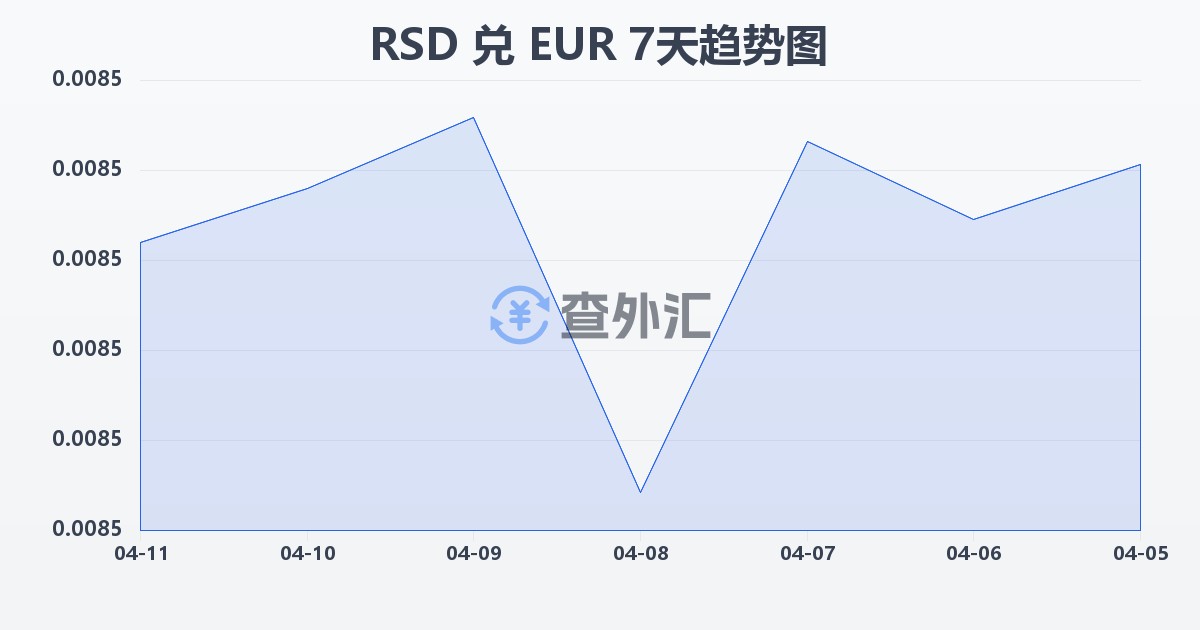 塞尔维亚第纳尔兑欧元(RSD/EUR)近7天汇率走势图