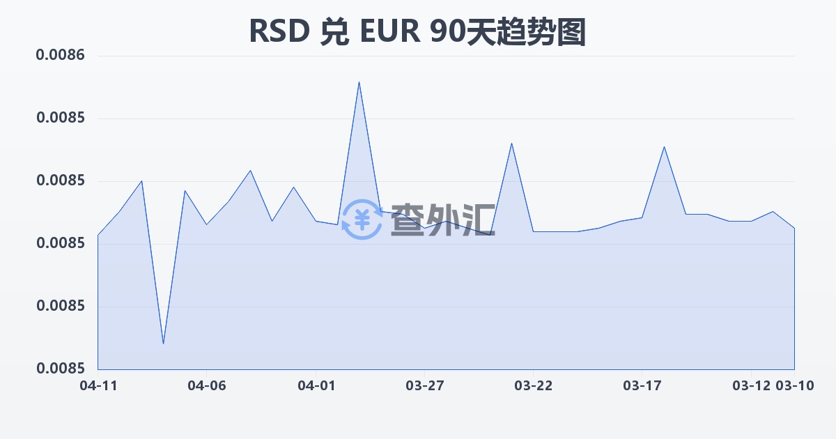 塞尔维亚第纳尔兑欧元(RSD/EUR)近90天汇率走势图
