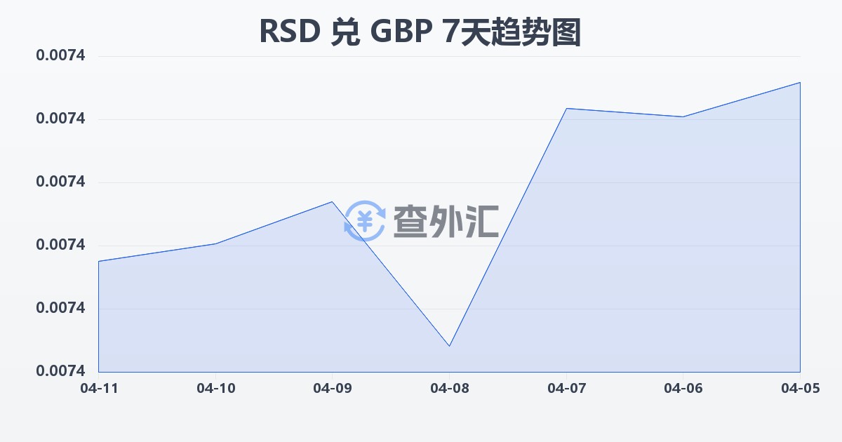 塞尔维亚第纳尔兑英镑(RSD/GBP)近7天汇率走势图