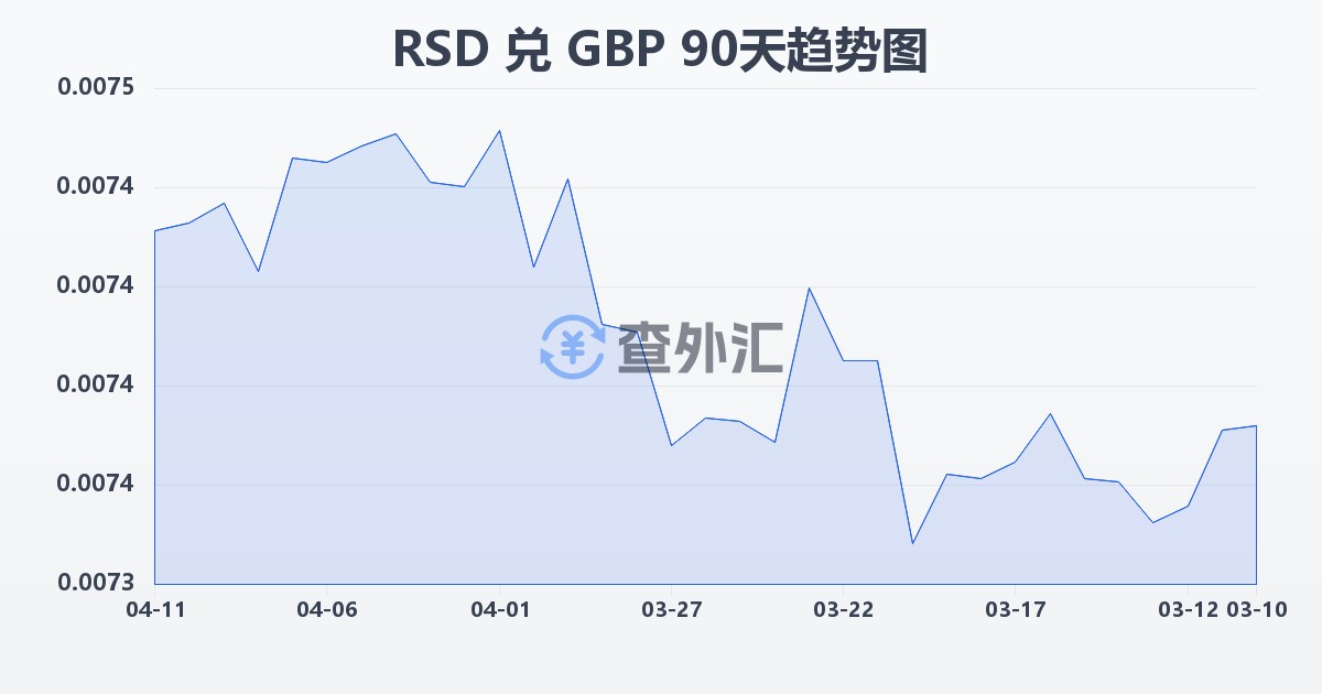 塞尔维亚第纳尔兑英镑(RSD/GBP)近90天汇率走势图