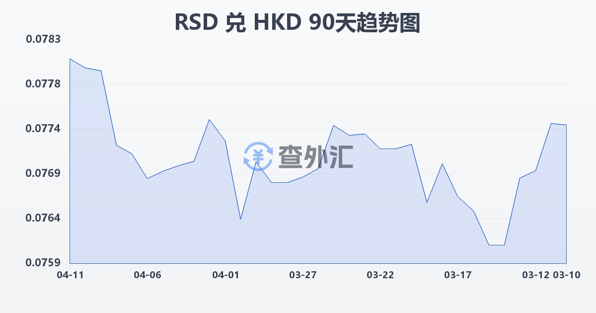 塞尔维亚第纳尔兑港币(RSD/HKD)近90天汇率走势图