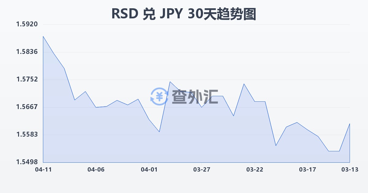 塞尔维亚第纳尔兑日元(RSD/JPY)近30天汇率走势图