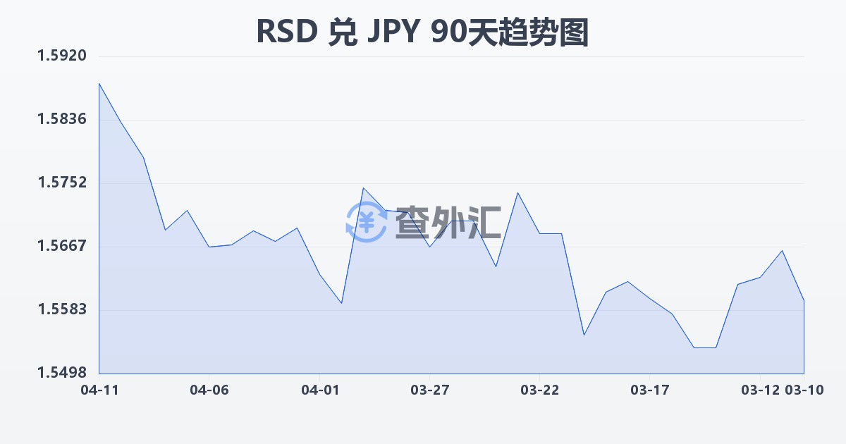 塞尔维亚第纳尔兑日元(RSD/JPY)近90天汇率走势图