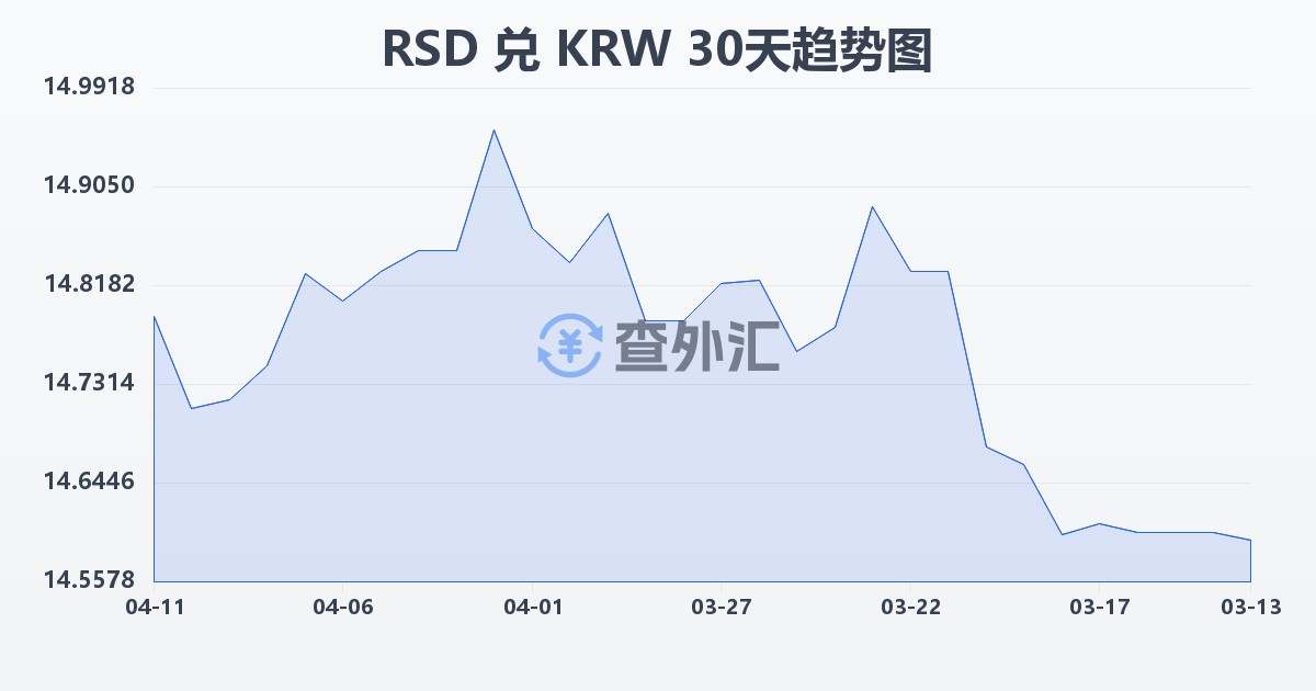 塞尔维亚第纳尔兑韩元(RSD/KRW)近30天汇率走势图