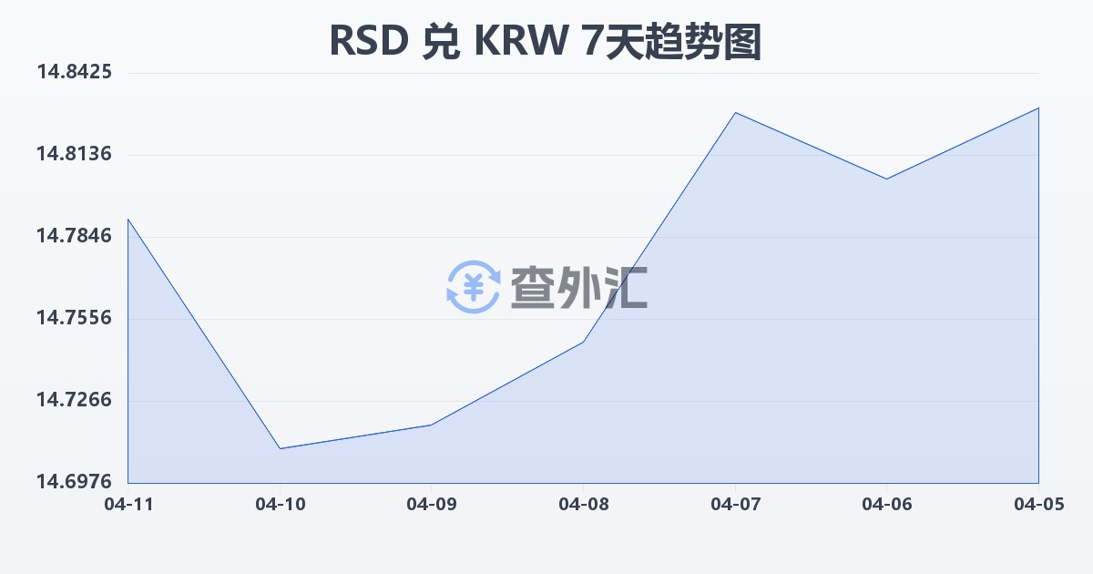 塞尔维亚第纳尔兑韩元(RSD/KRW)近7天汇率走势图
