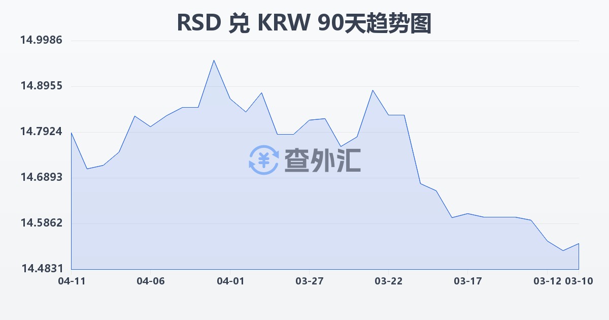 塞尔维亚第纳尔兑韩元(RSD/KRW)近90天汇率走势图