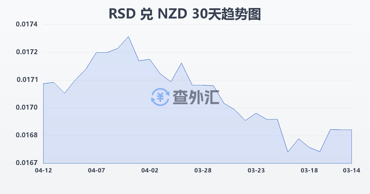 塞尔维亚第纳尔兑新西兰元(RSD/NZD)近30天汇率走势图