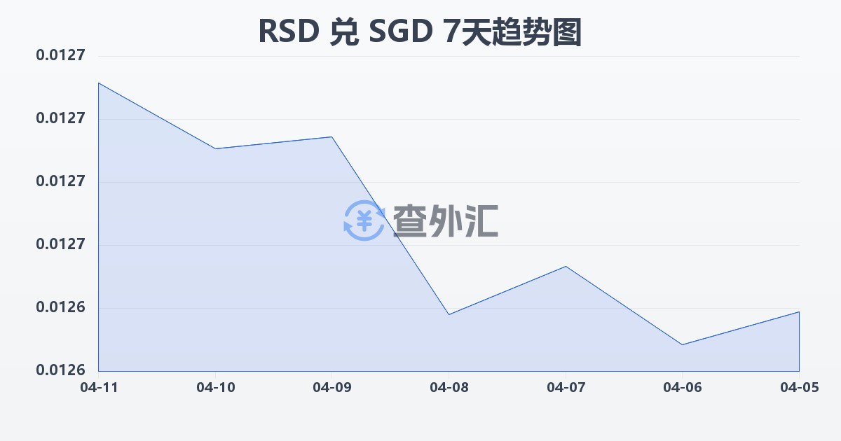 塞尔维亚第纳尔兑新加坡元(RSD/SGD)近7天汇率走势图