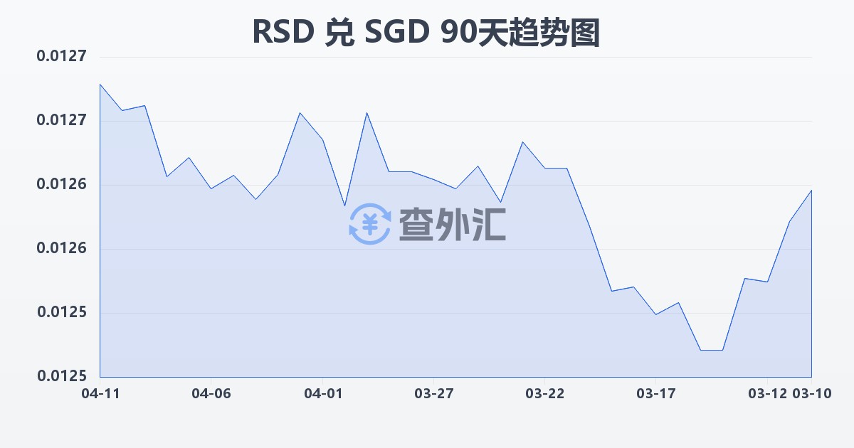 塞尔维亚第纳尔兑新加坡元(RSD/SGD)近90天汇率走势图