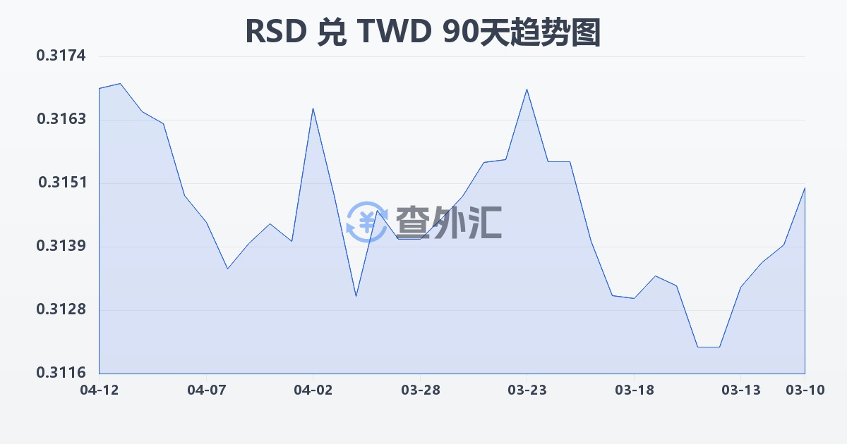塞尔维亚第纳尔兑新台币(RSD/TWD)近90天汇率走势图