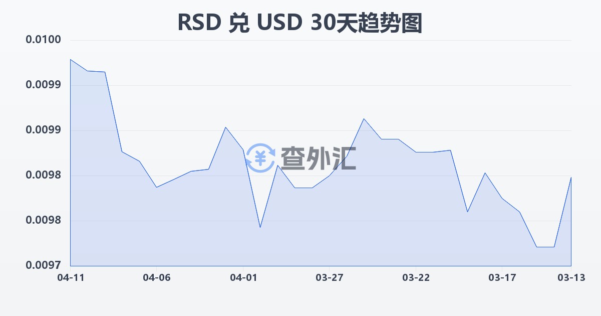塞尔维亚第纳尔兑美元(RSD/USD)近30天汇率走势图