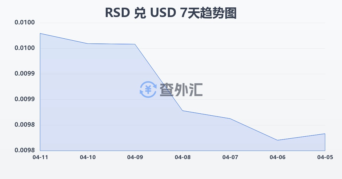 塞尔维亚第纳尔兑美元(RSD/USD)近7天汇率走势图