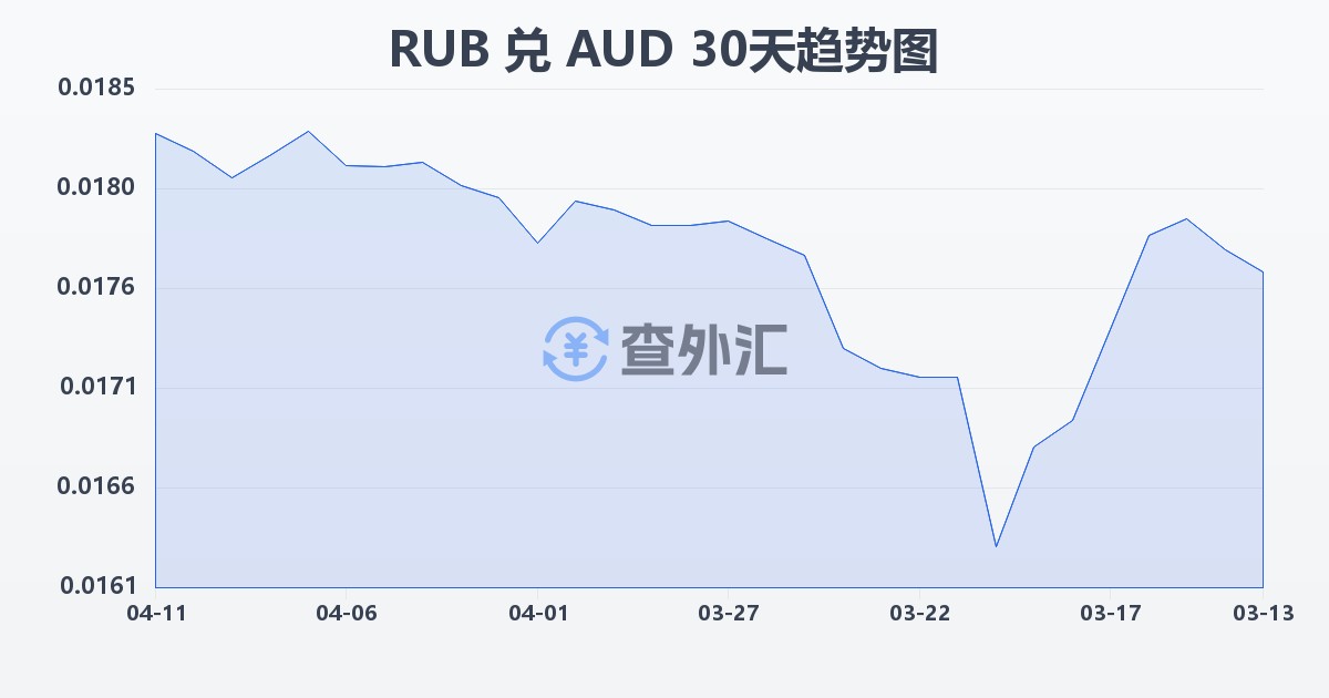 俄罗斯卢布兑澳大利亚元(RUB/AUD)近30天汇率走势图
