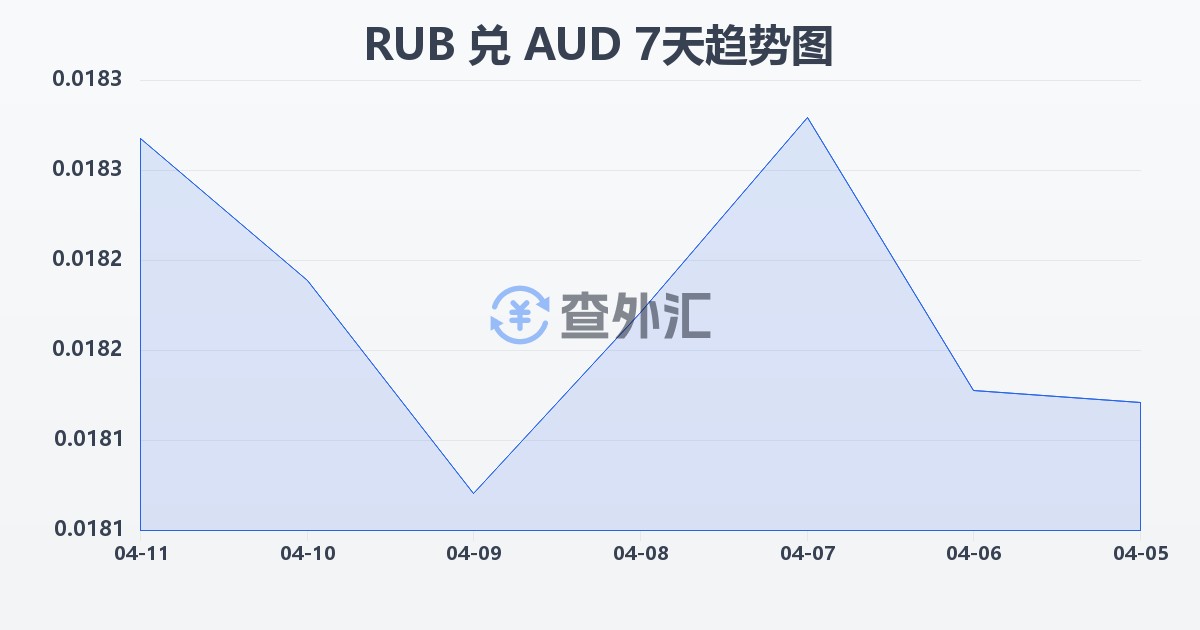 俄罗斯卢布兑澳大利亚元(RUB/AUD)近7天汇率走势图