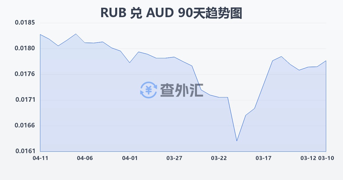 俄罗斯卢布兑澳大利亚元(RUB/AUD)近90天汇率走势图