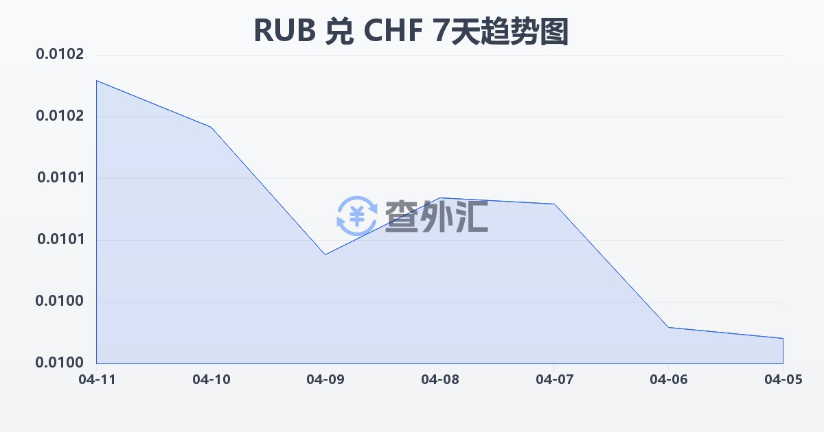 俄罗斯卢布兑瑞士法郎(RUB/CHF)近7天汇率走势图