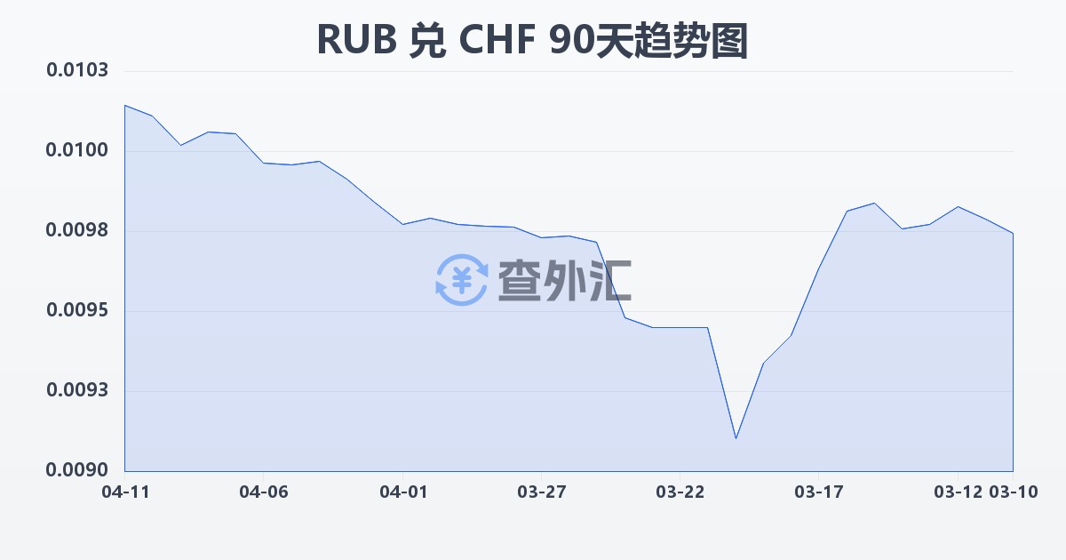 俄罗斯卢布兑瑞士法郎(RUB/CHF)近90天汇率走势图
