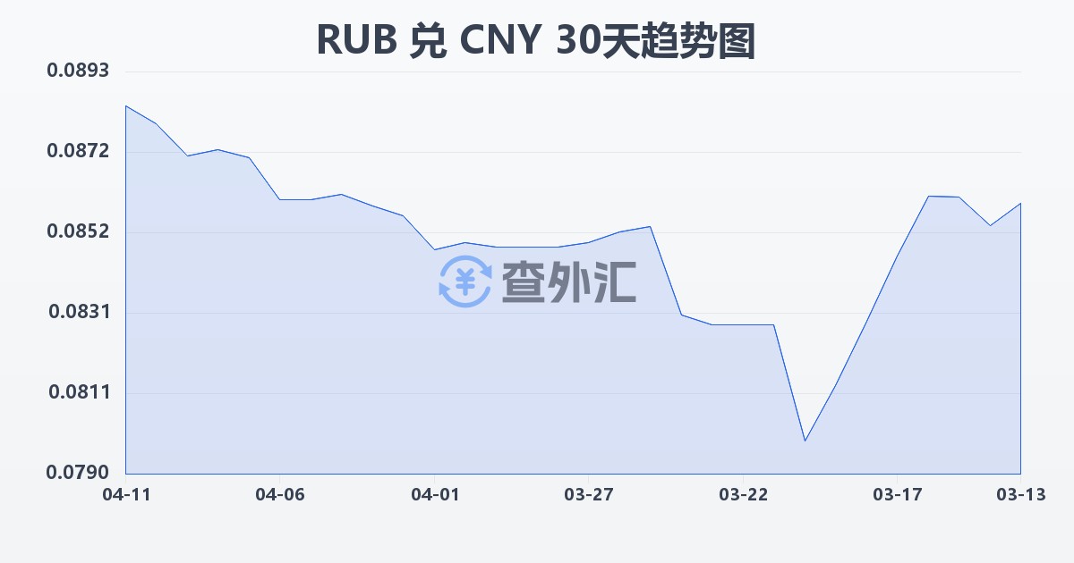 俄罗斯卢布兑人民币(RUB/CNY)近30天汇率走势图