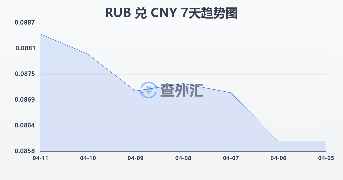 俄罗斯卢布兑人民币(RUB/CNY)近7天汇率走势图