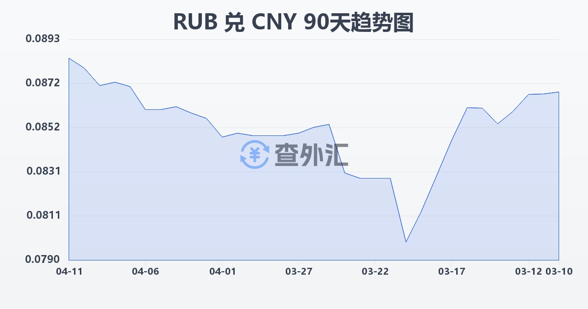 俄罗斯卢布兑人民币(RUB/CNY)近90天汇率走势图
