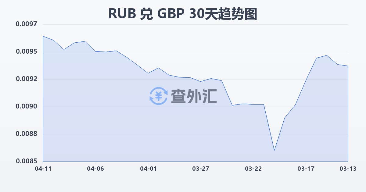 俄罗斯卢布兑英镑(RUB/GBP)近30天汇率走势图