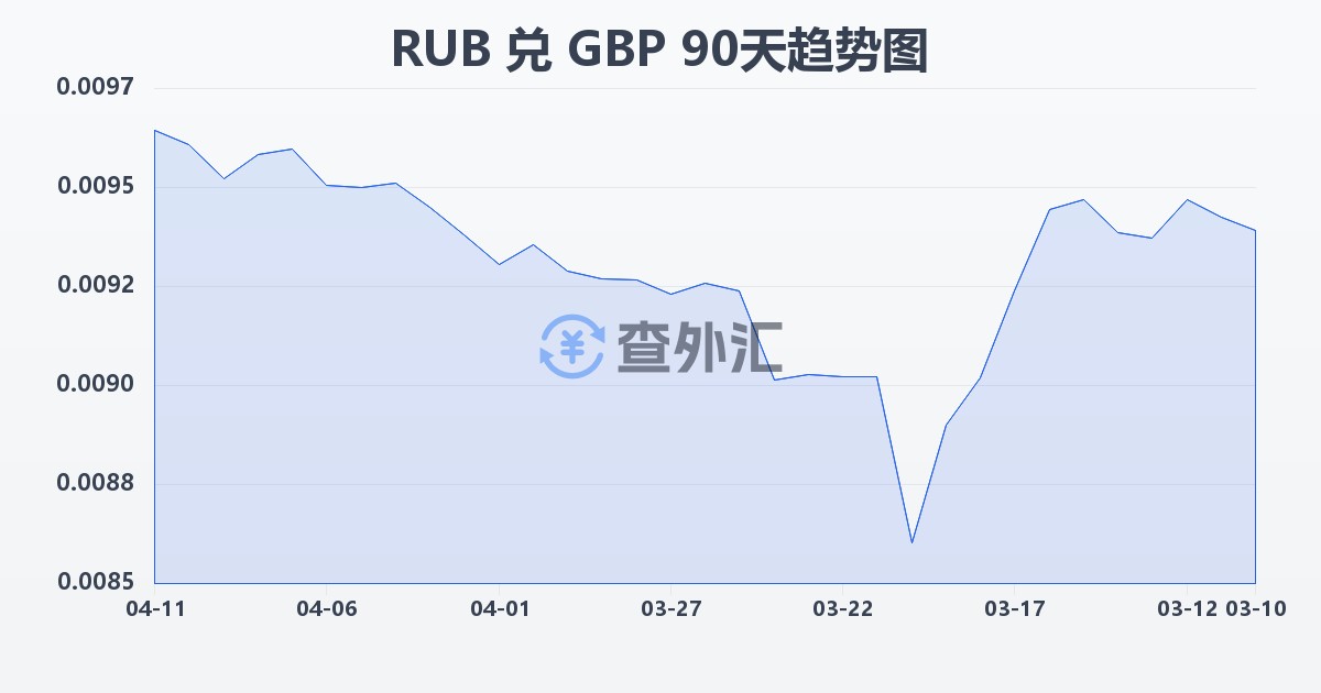 俄罗斯卢布兑英镑(RUB/GBP)近90天汇率走势图