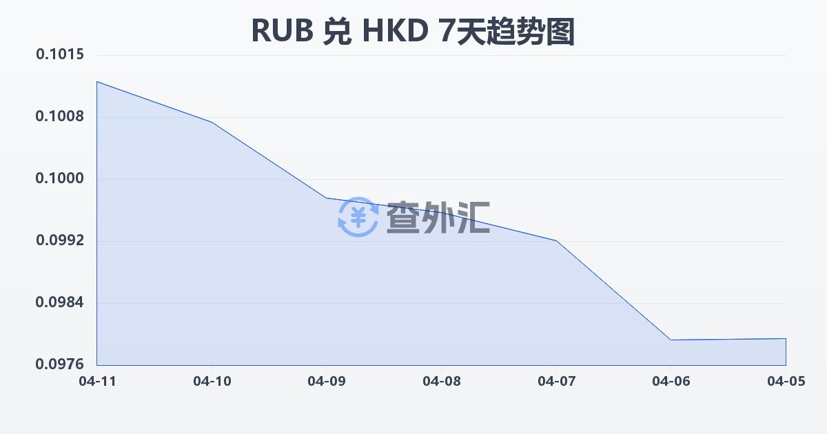 俄罗斯卢布兑港币(RUB/HKD)近7天汇率走势图