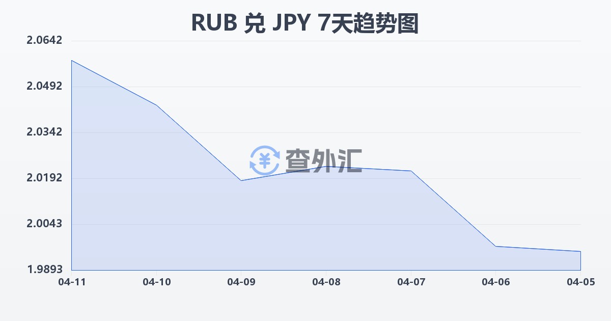 俄罗斯卢布兑日元(RUB/JPY)近7天汇率走势图