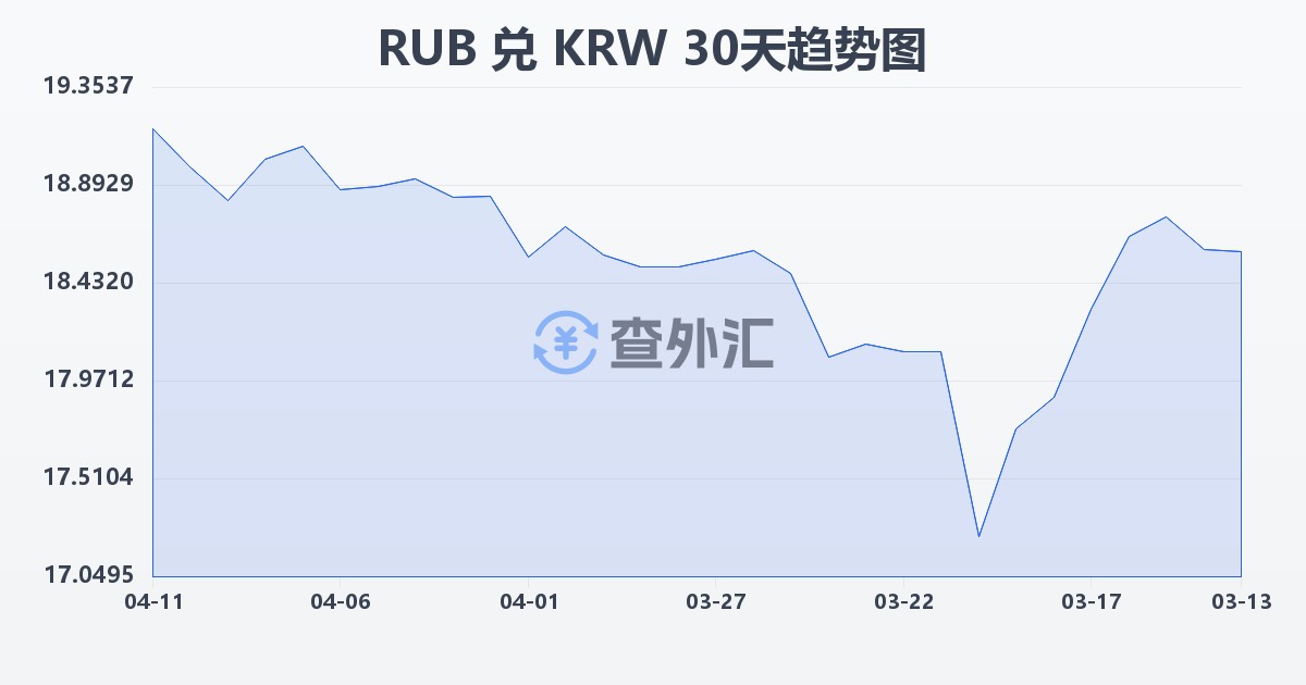 俄罗斯卢布兑韩元(RUB/KRW)近30天汇率走势图