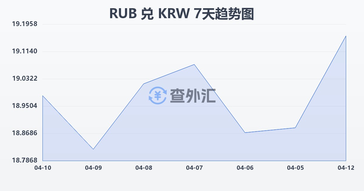 俄罗斯卢布兑韩元(RUB/KRW)近7天汇率走势图