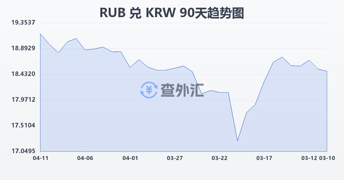 俄罗斯卢布兑韩元(RUB/KRW)近90天汇率走势图