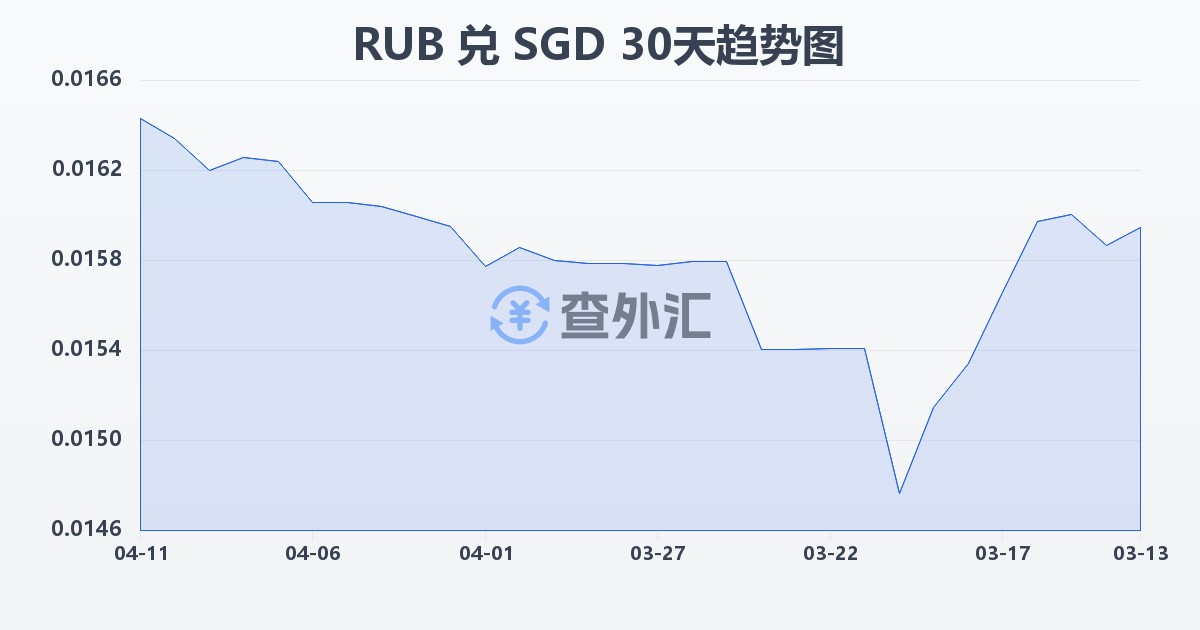 俄罗斯卢布兑新加坡元(RUB/SGD)近30天汇率走势图