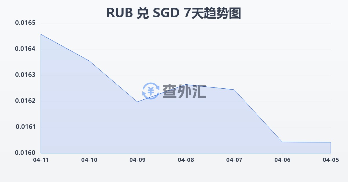 俄罗斯卢布兑新加坡元(RUB/SGD)近7天汇率走势图