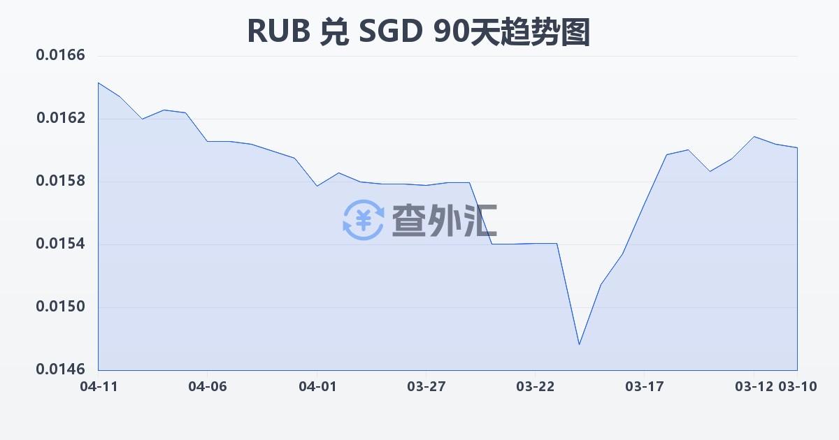 俄罗斯卢布兑新加坡元(RUB/SGD)近90天汇率走势图