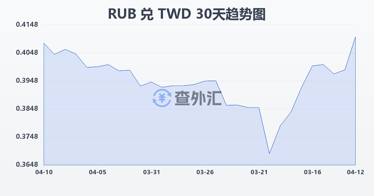 俄罗斯卢布兑新台币(RUB/TWD)近30天汇率走势图