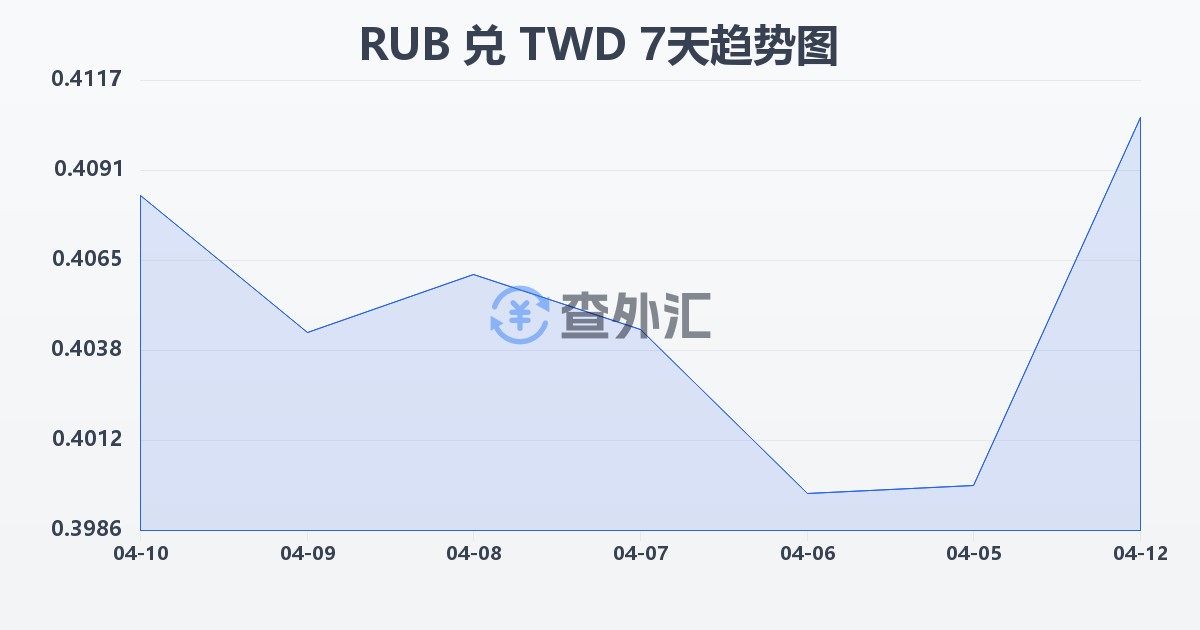 俄罗斯卢布兑新台币(RUB/TWD)近7天汇率走势图