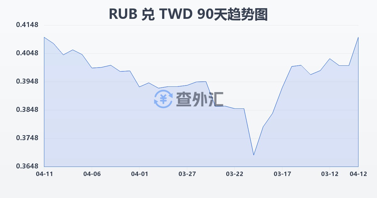 俄罗斯卢布兑新台币(RUB/TWD)近90天汇率走势图
