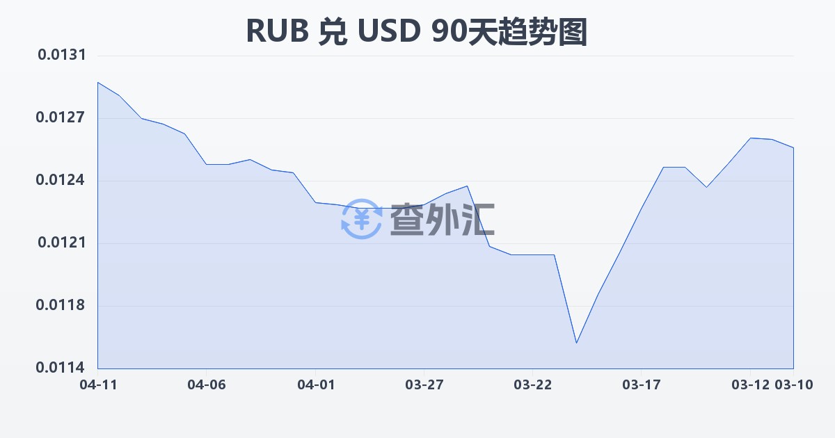 俄罗斯卢布兑美元(RUB/USD)近90天汇率走势图