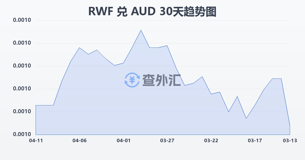卢旺达法郎兑澳大利亚元(RWF/AUD)近30天汇率走势图