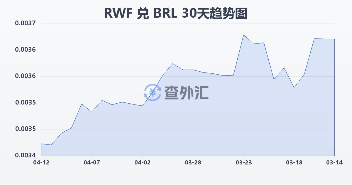 卢旺达法郎兑巴西雷亚尔(RWF/BRL)近30天汇率走势图