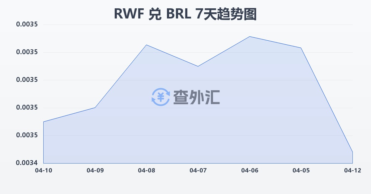卢旺达法郎兑巴西雷亚尔(RWF/BRL)近7天汇率走势图