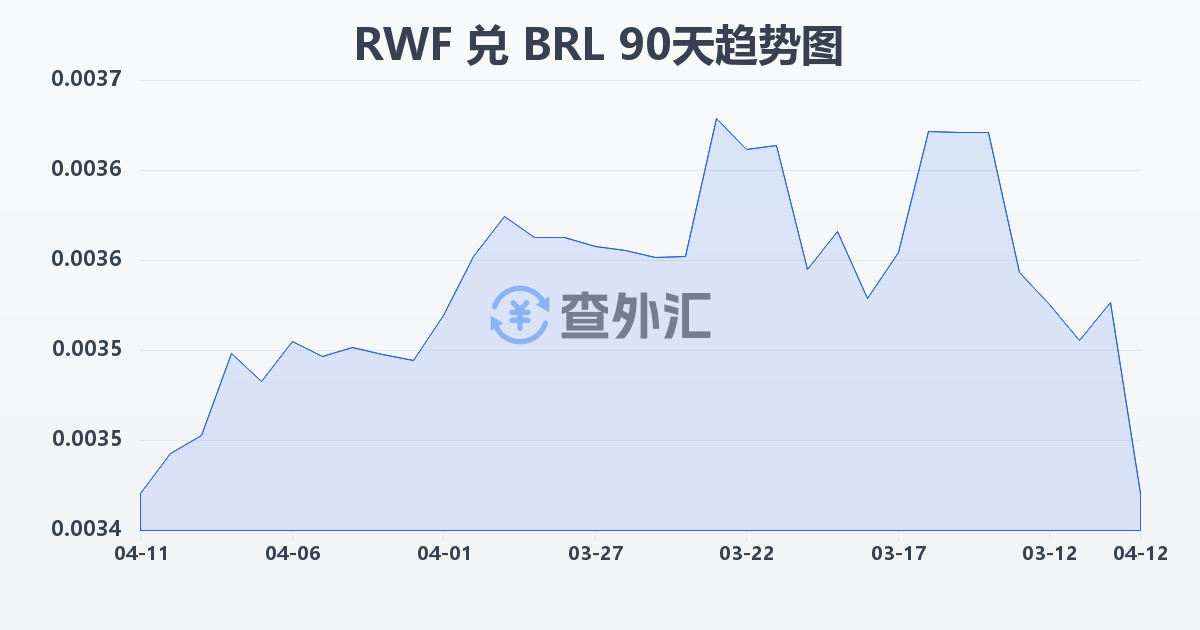卢旺达法郎兑巴西雷亚尔(RWF/BRL)近90天汇率走势图
