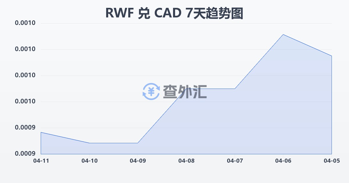 卢旺达法郎兑加拿大元(RWF/CAD)近7天汇率走势图