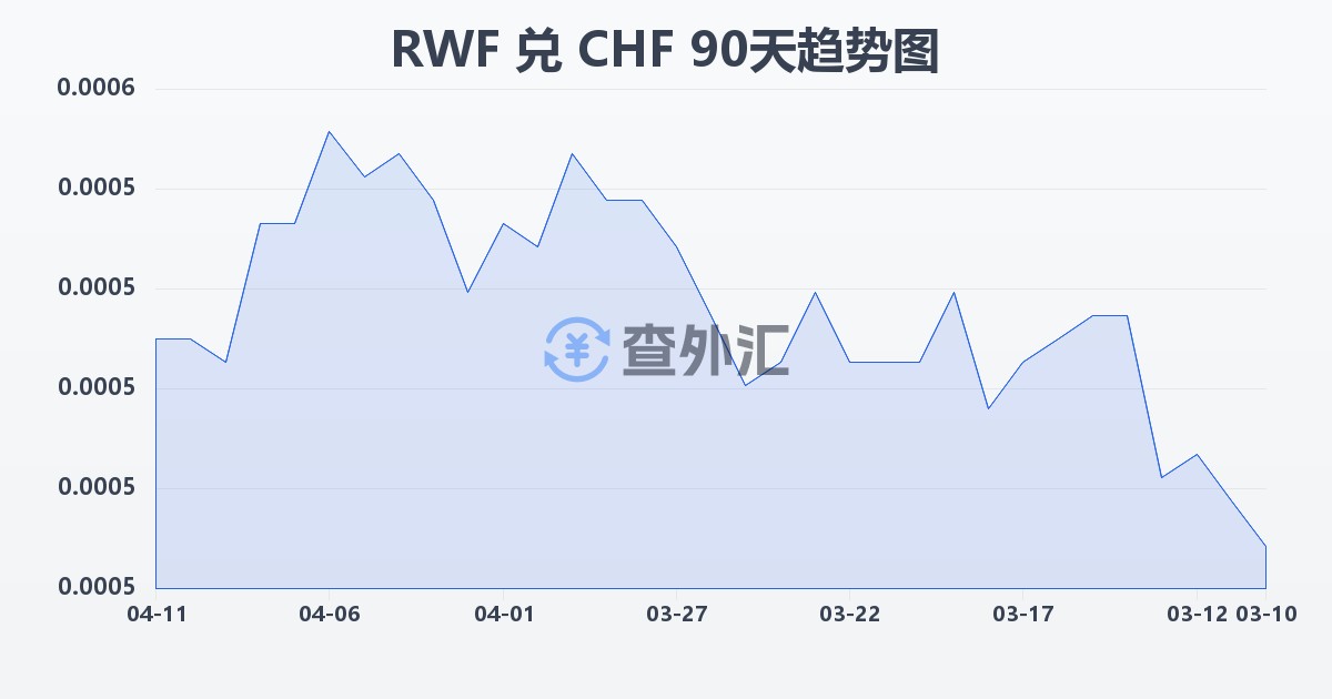 卢旺达法郎兑瑞士法郎(RWF/CHF)近90天汇率走势图
