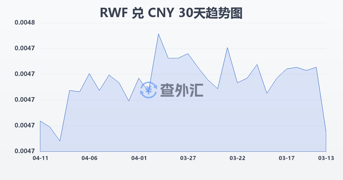 卢旺达法郎兑人民币(RWF/CNY)近30天汇率走势图
