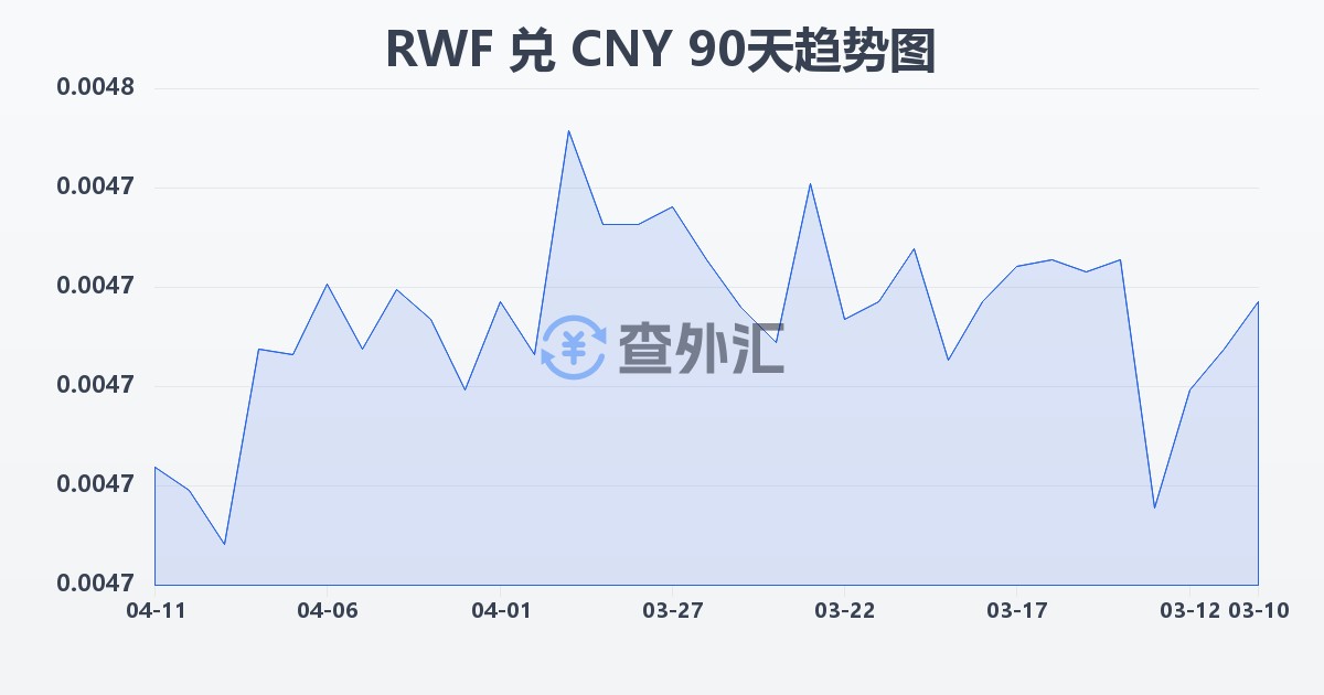 卢旺达法郎兑人民币(RWF/CNY)近90天汇率走势图